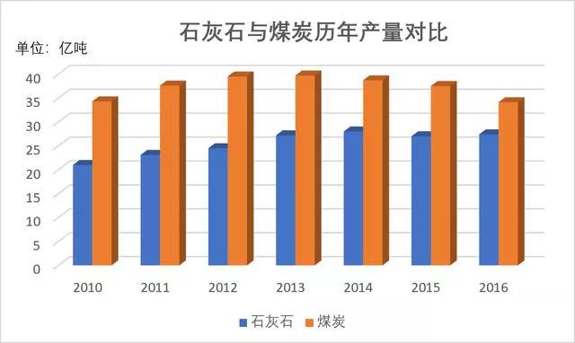 石灰石這么“受寵”，魅力何在？