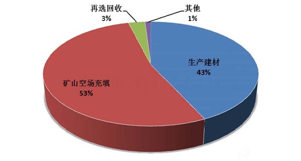 尾礦利用占比-埃爾派氣流粉碎機(jī)價格